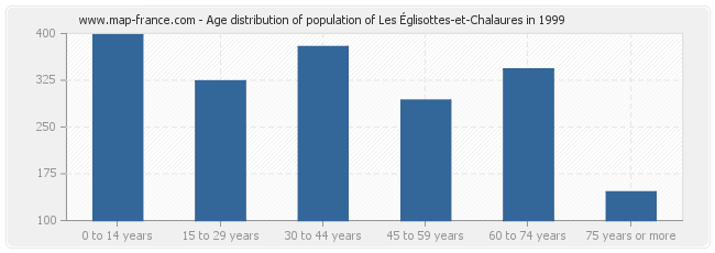 Age distribution of population of Les Églisottes-et-Chalaures in 1999